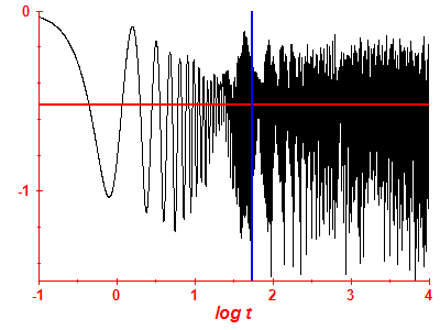 Survival probability log